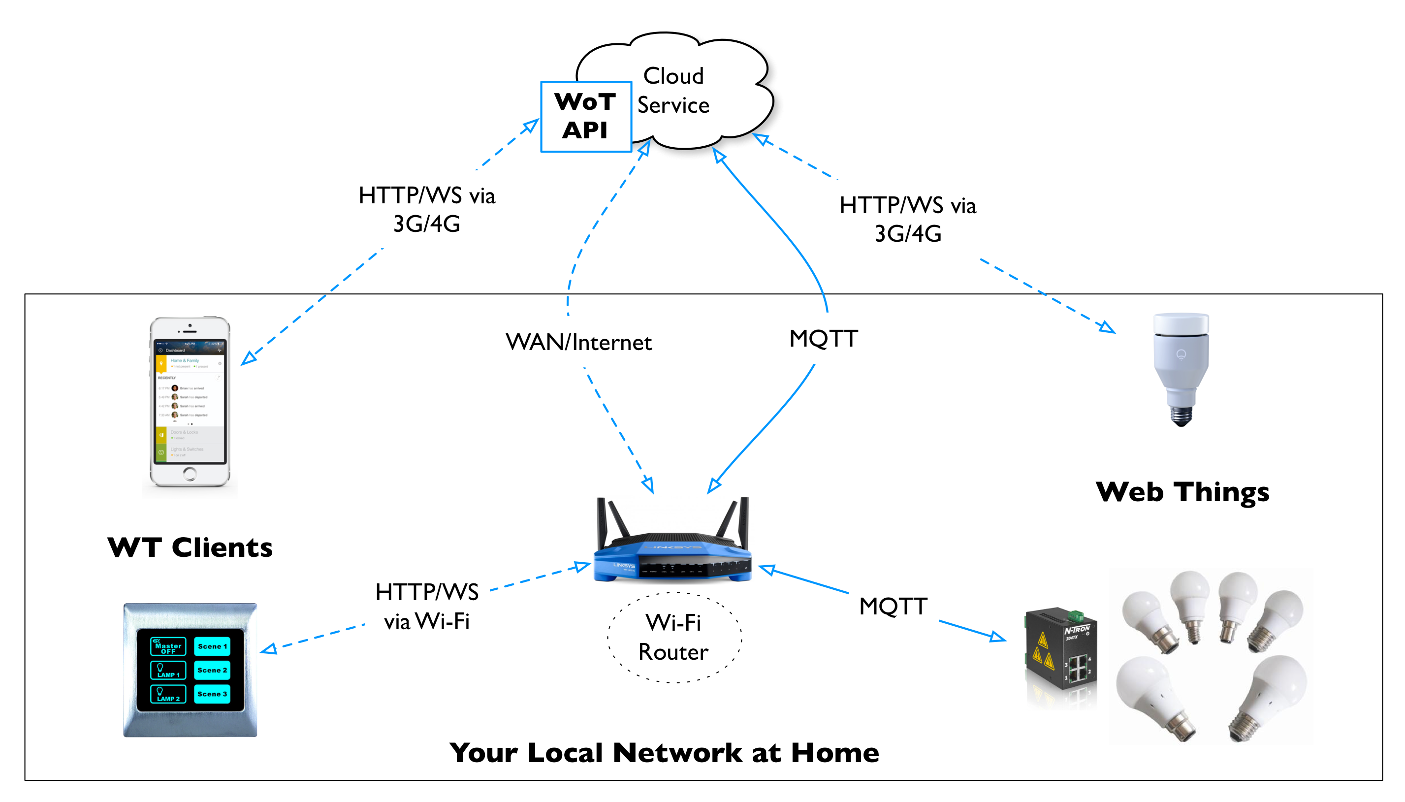 A cloud service may expose the Web API of a Web Thing for Clients to connect to it